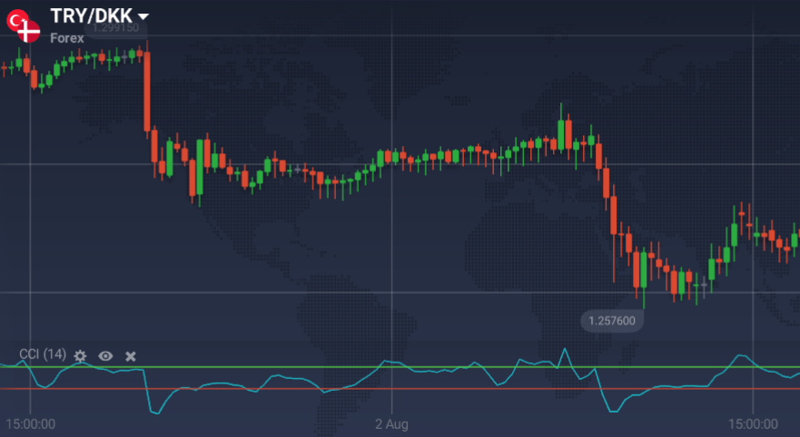 How to apply Commodity Channel Index in trade with IQ Option? Forex