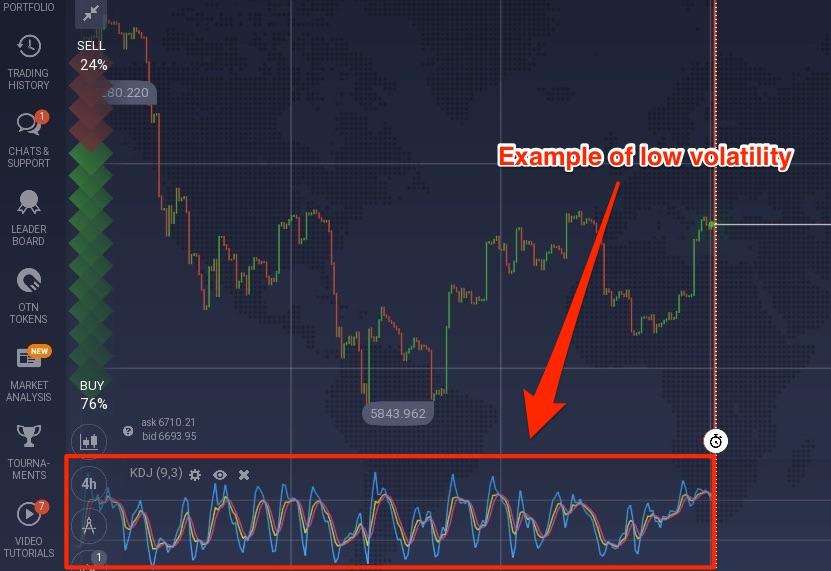 Strategy for markets with low volatility based on the KDJ indicator IQ Option