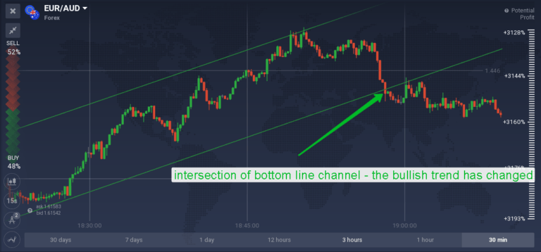 Trading Strategy "Parallel Channels" Forex, Stock, ETFs & Options