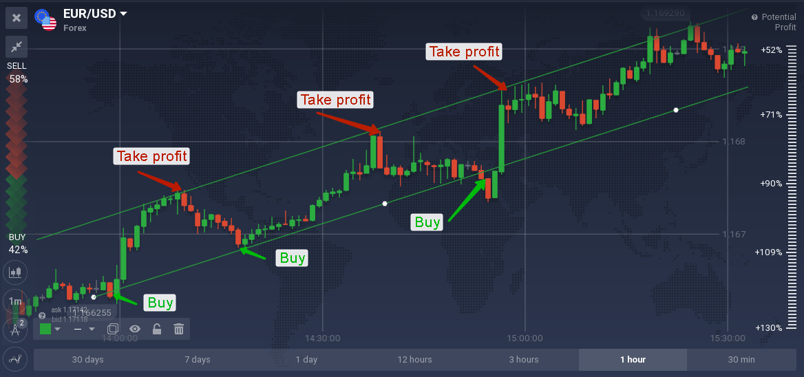 Trading Strategy "Parallel Channels" IQ Option
