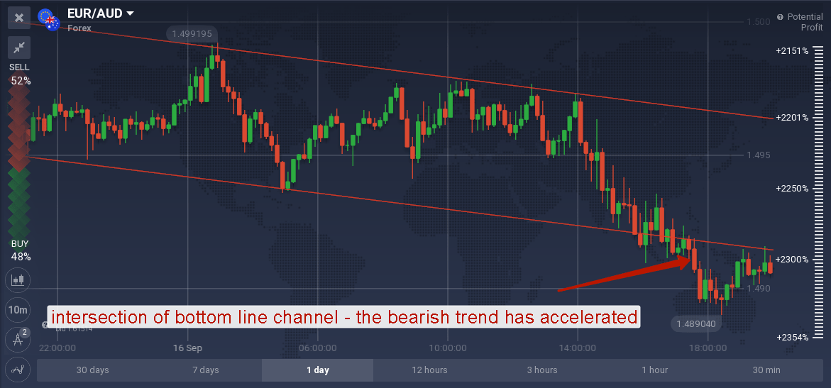 Trading Strategy "Parallel Channels" Forex, Stock, ETFs & Options