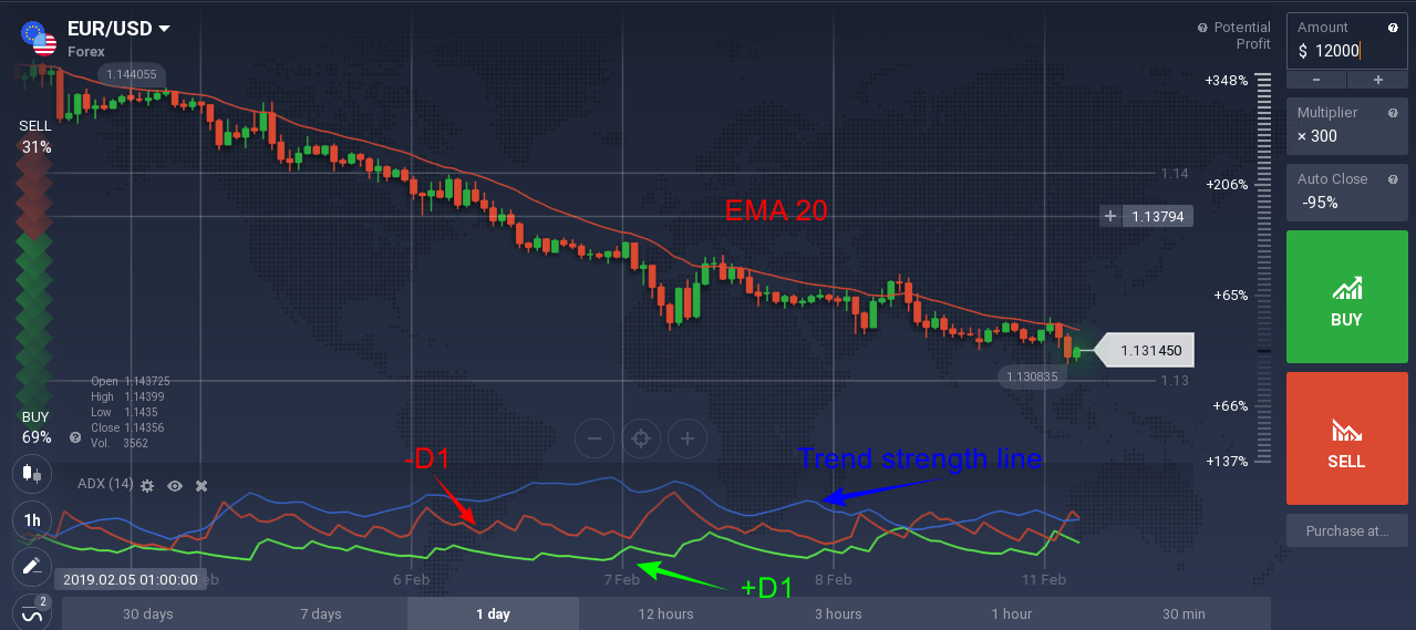 ETF Trading Strategies – How To Day Trade ETFs
