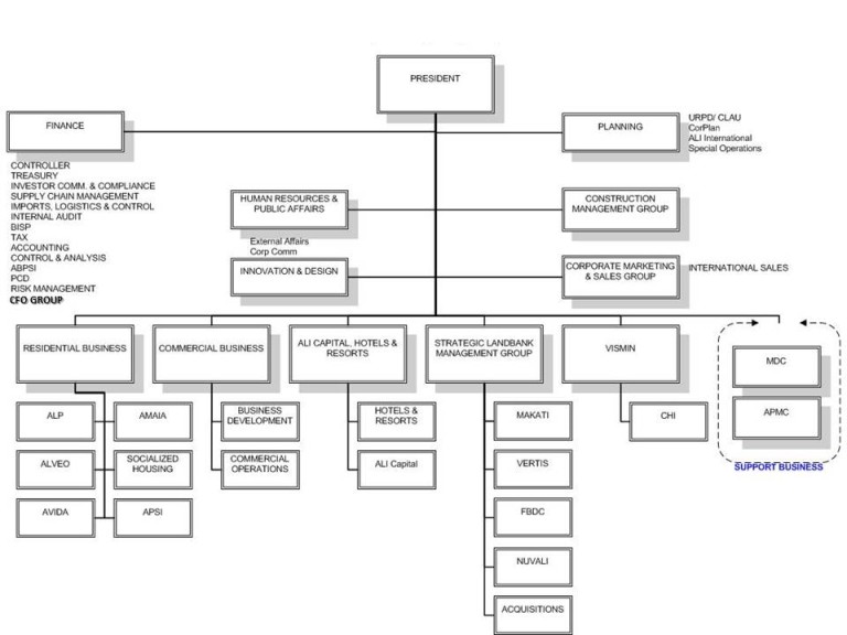 Organizational Chart Ayala Land Investor Relations Ayala Land