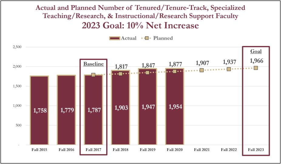 fsu spring semester 2023 Initiative A Grow the cadre of faculty in disciplines aligned with FSU