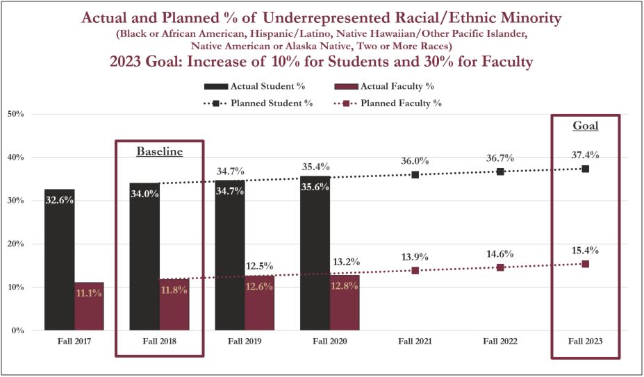 fsu graduation fall 2023 Initiative A Increase Diversity of FSU Student Body, Faculty, and