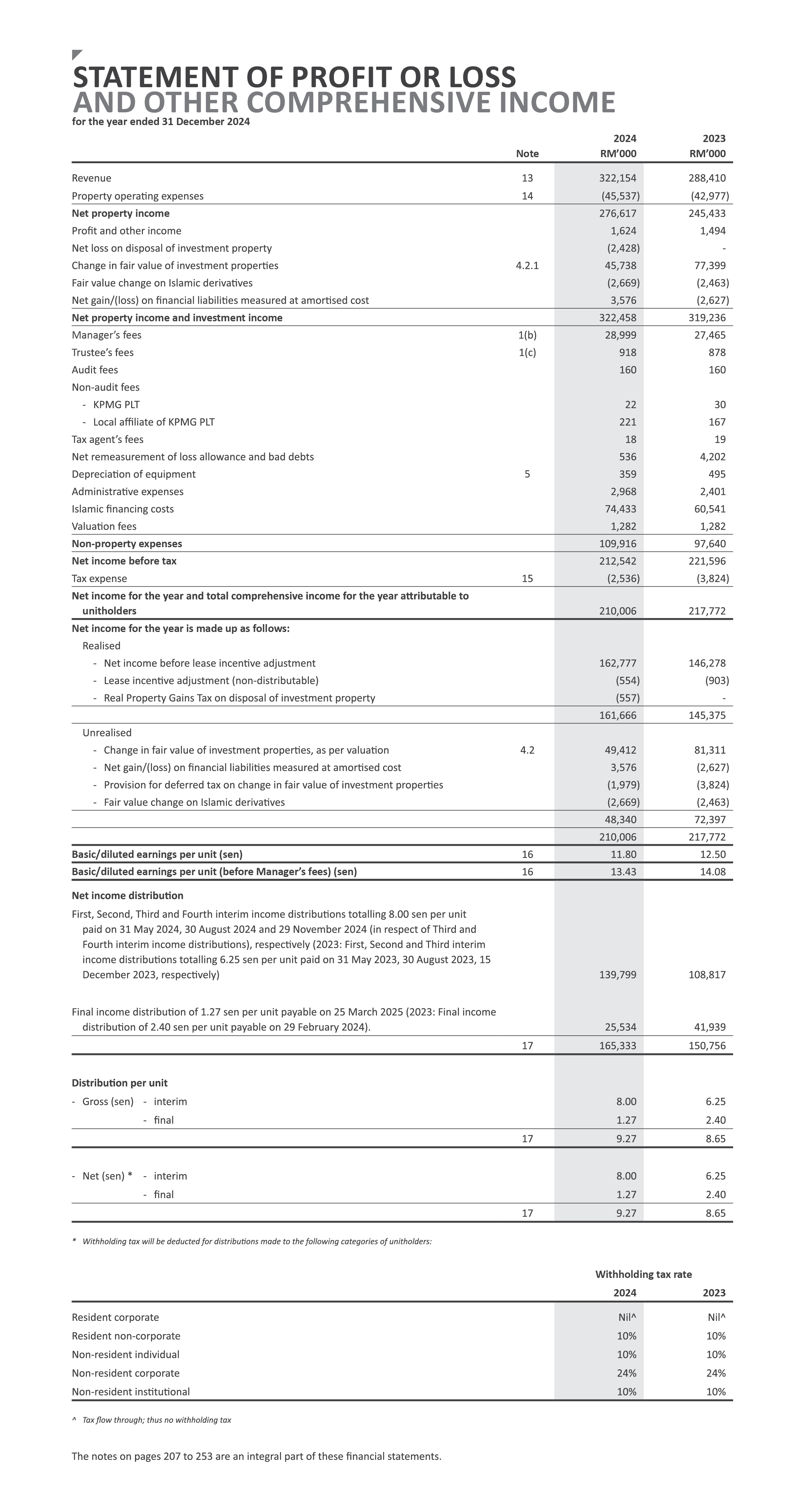 Axis Real Estate Investment Trust financial