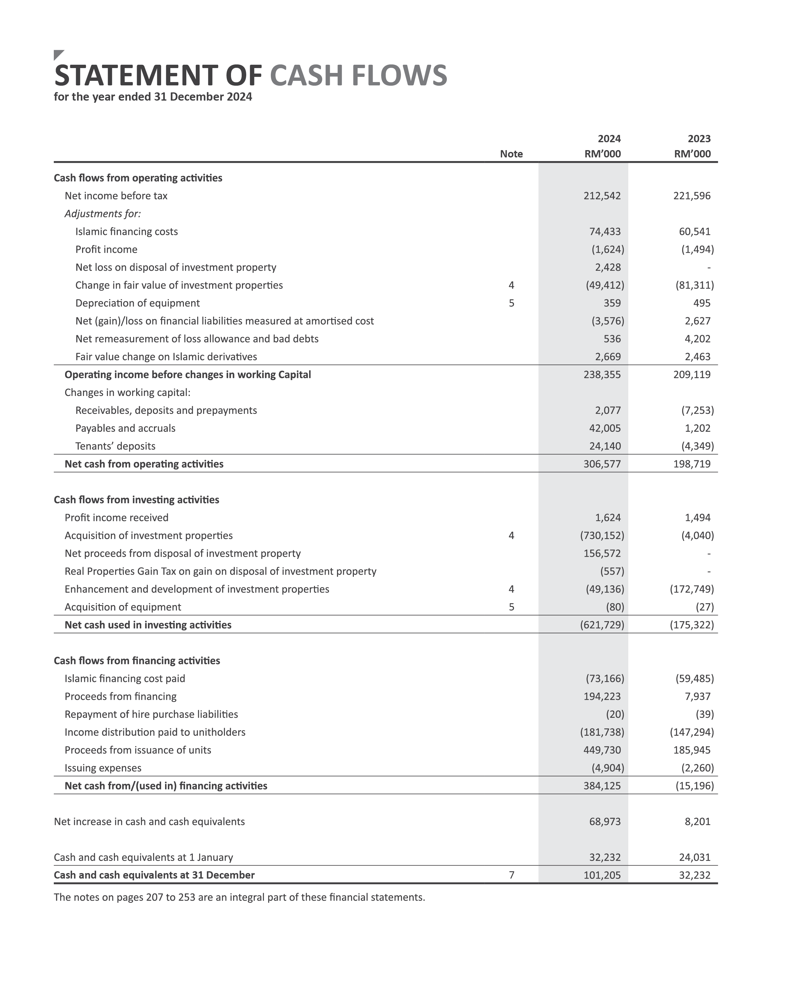 Axis Real Estate Investment Trust financial