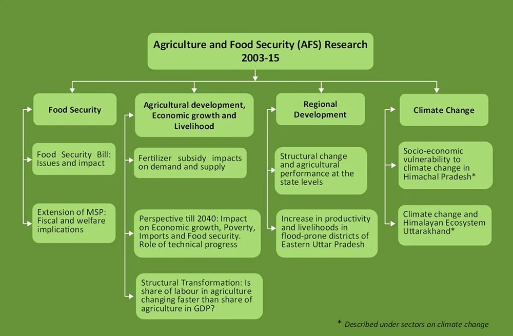 IRADe > Agriculture & Food Security > Overview