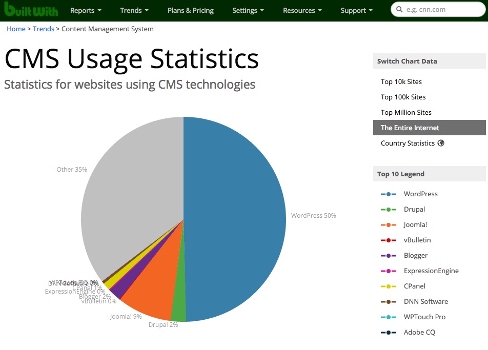 5 bonnes raisons de choisir Wordpress Blog IRCF