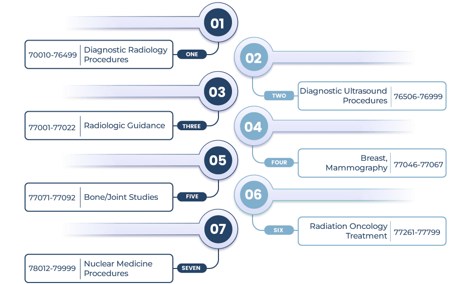 Radiology CPT Codes Your Essential Guide
