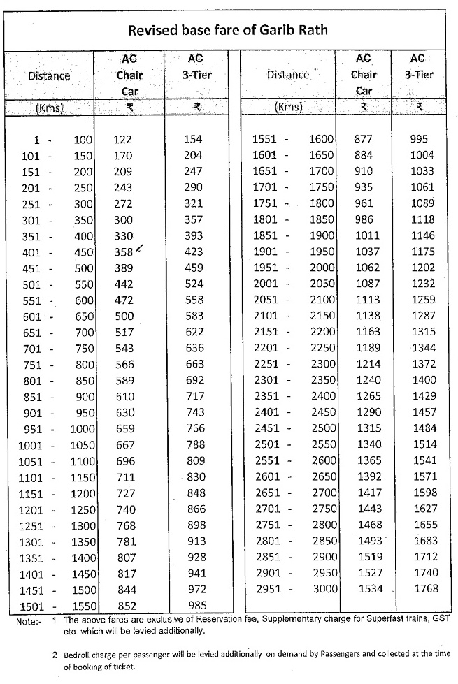 Garib Rath Fare Table 2022 – Irctcportal