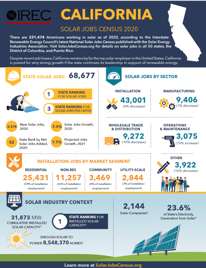 California Fact Sheet Solar Jobs Census 2020 Interstate Renewable