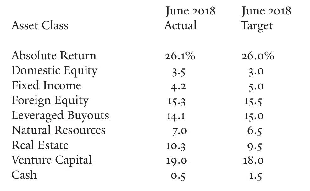 Yale endowment exceeds natural resources 2018 target News