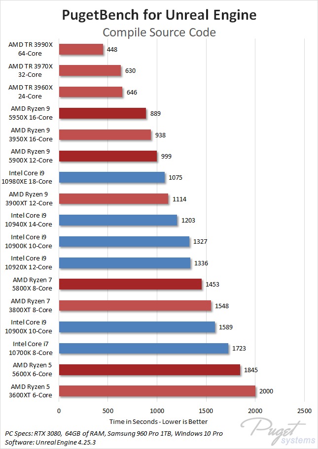 The Best Computer to run Unreal Engine 5 Unreal Engine Render Farm