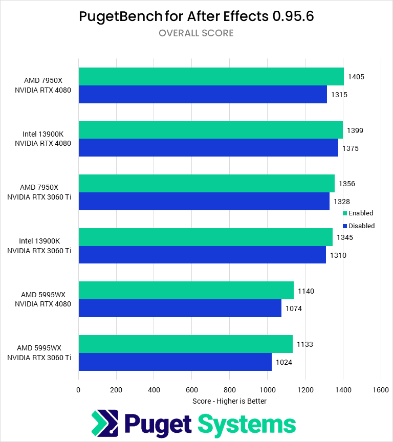 HardwareAccelerated GPU Scheduling and its Impact on Rendering