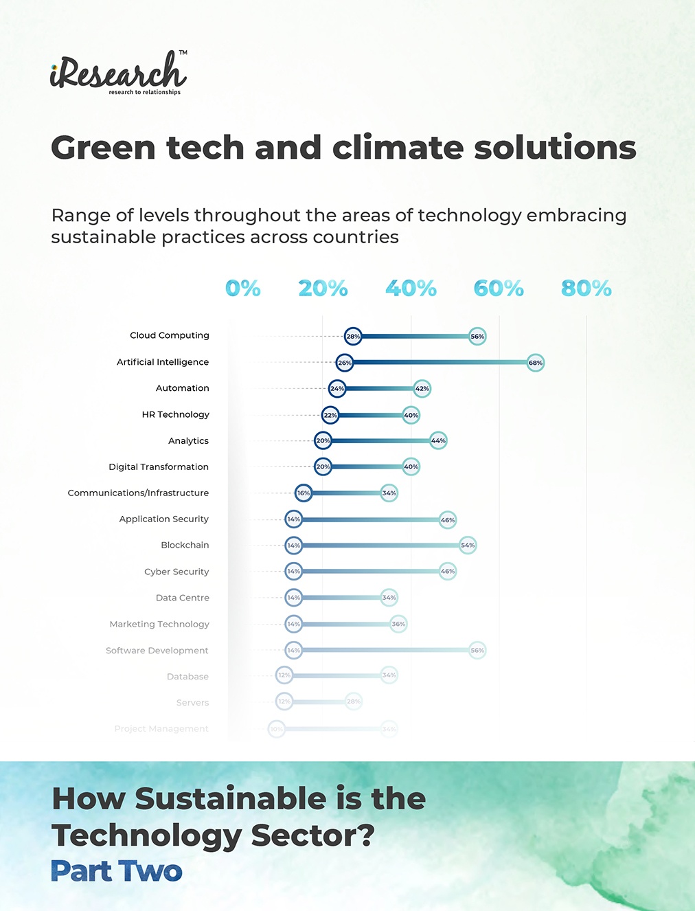 Green Tech and Climate Solutions Infographics