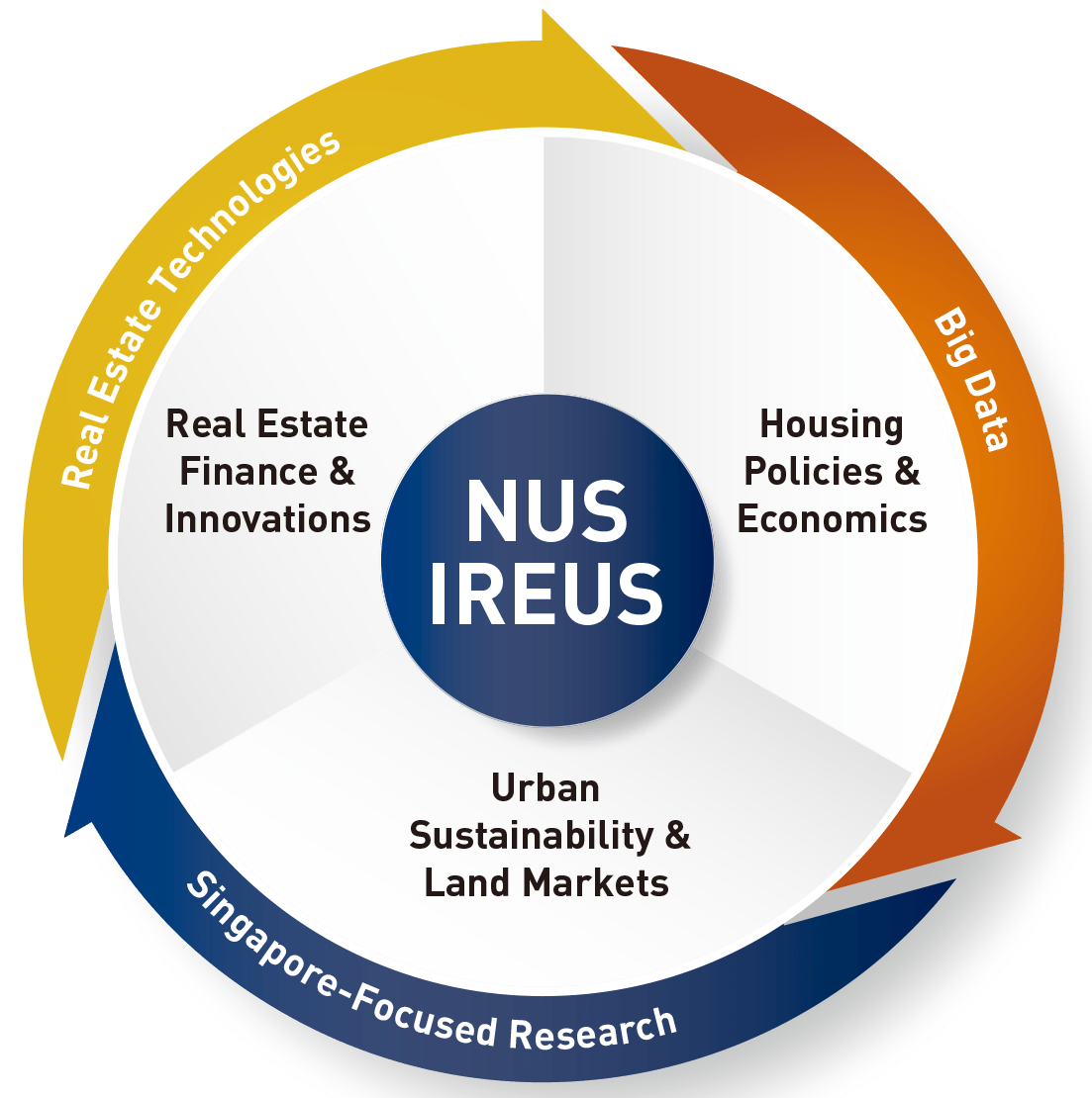 Research Concentrations NUS Institute of Real Estate and Urban Studies