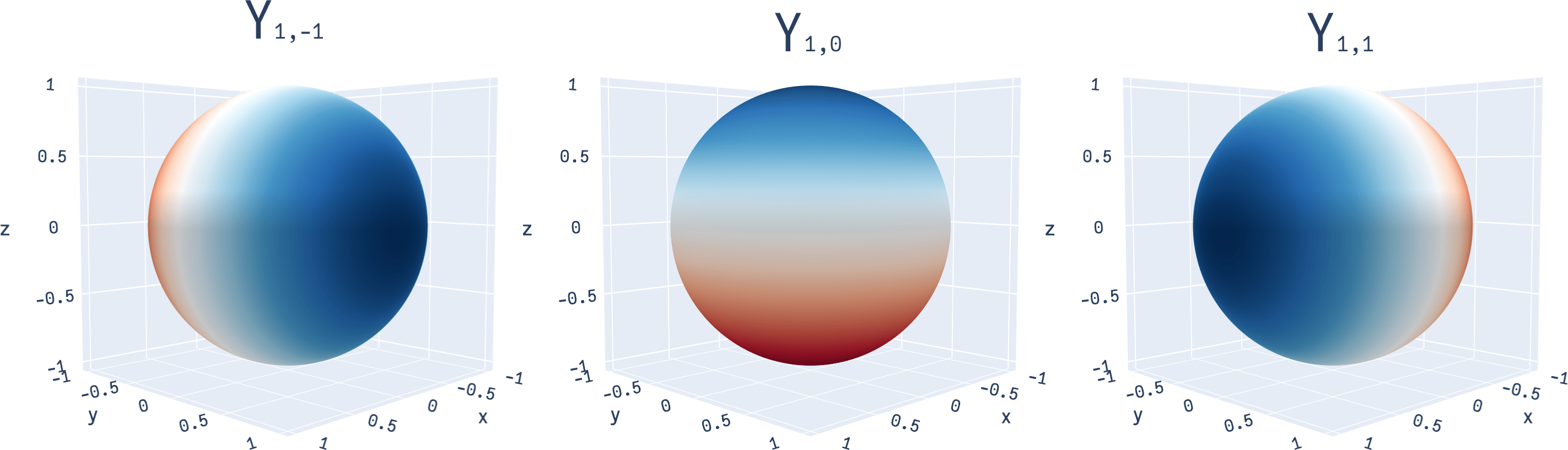 irhum.github.io Visual Notes on Spherical Harmonics
