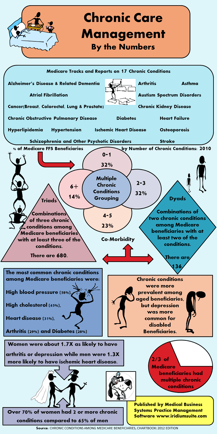 Chronic Care Management By the Numbers Iridium Suite