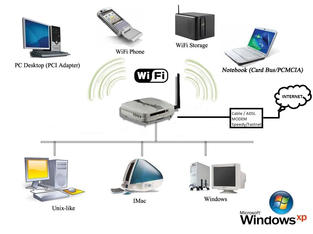 Esquema muy simplificado de una red WiFi