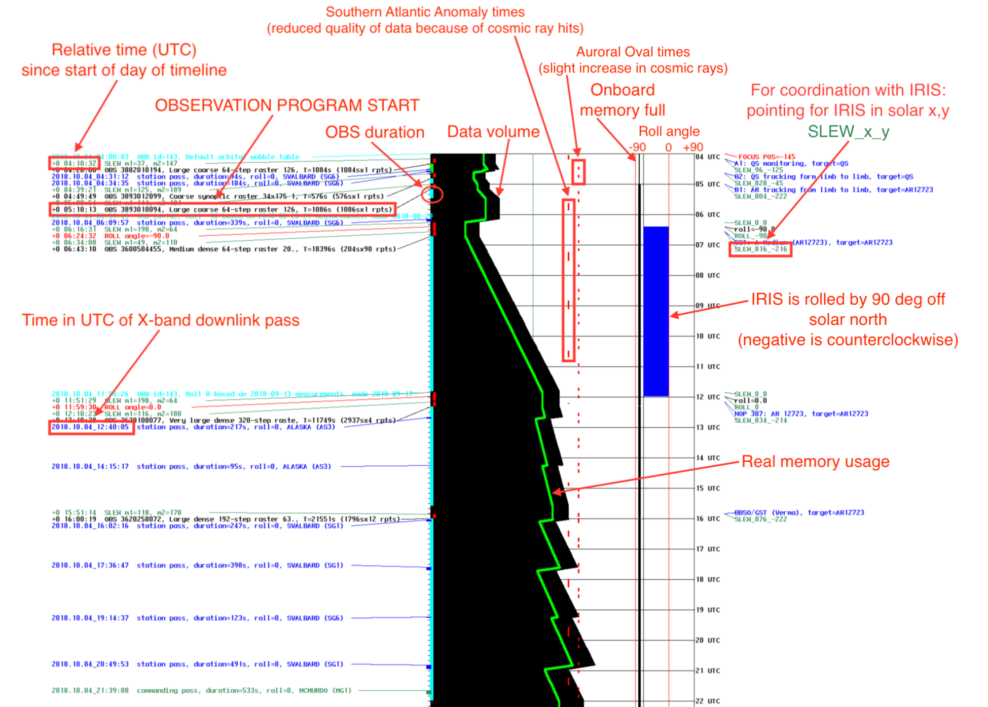 4. IRIS timeline ??? Introduction to IRIS operations