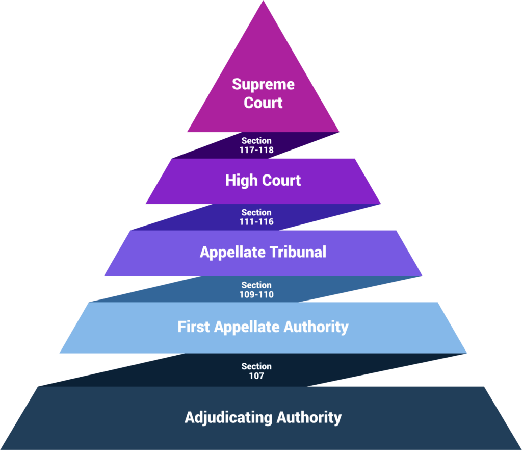 Legal Disputes and Appeal under GST Appeal under GST