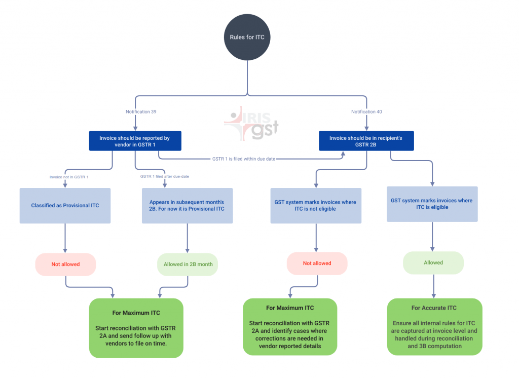 10 Factors to Consider for Defining ITC Strategy for 2022 IRIS GST