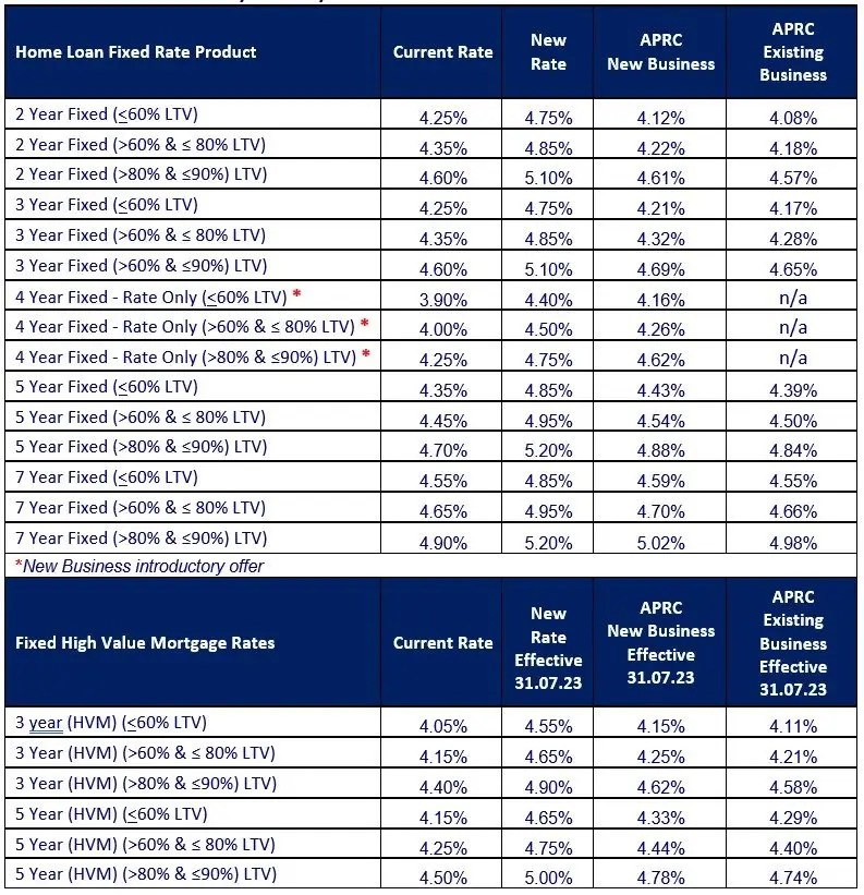 Permanent TSB Rate Increases Irish Mortgage Corporation Mortgage