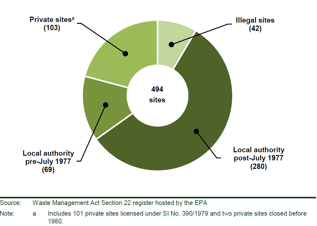 Identification and assessment of landfill sites Useful Data for Irish