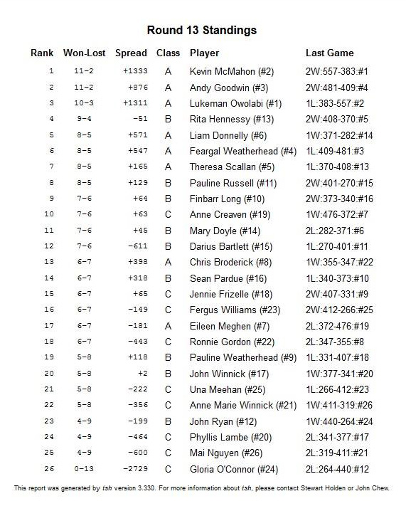 Cork Scrabble Tournament 2017 All Ireland Scrabble Association