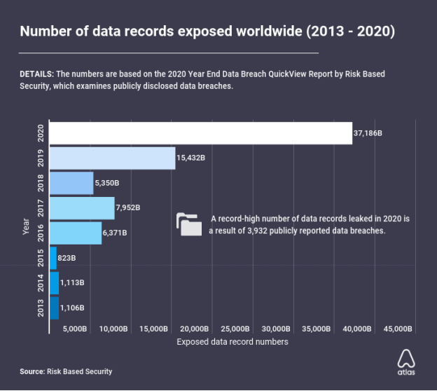 37 billion data records leaked in 2020, a growth of 140 YOY