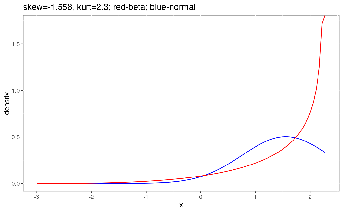Calculate skewness and kurtosis based on Beta distribution in one group