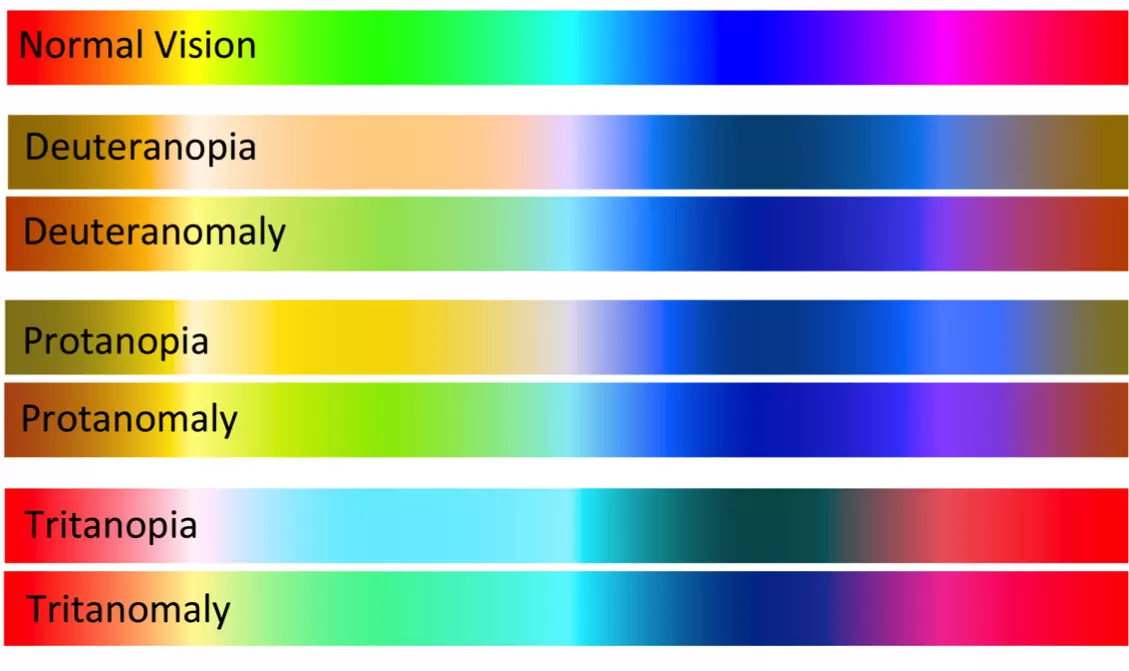 How redgreen colorblindness is different from other types of