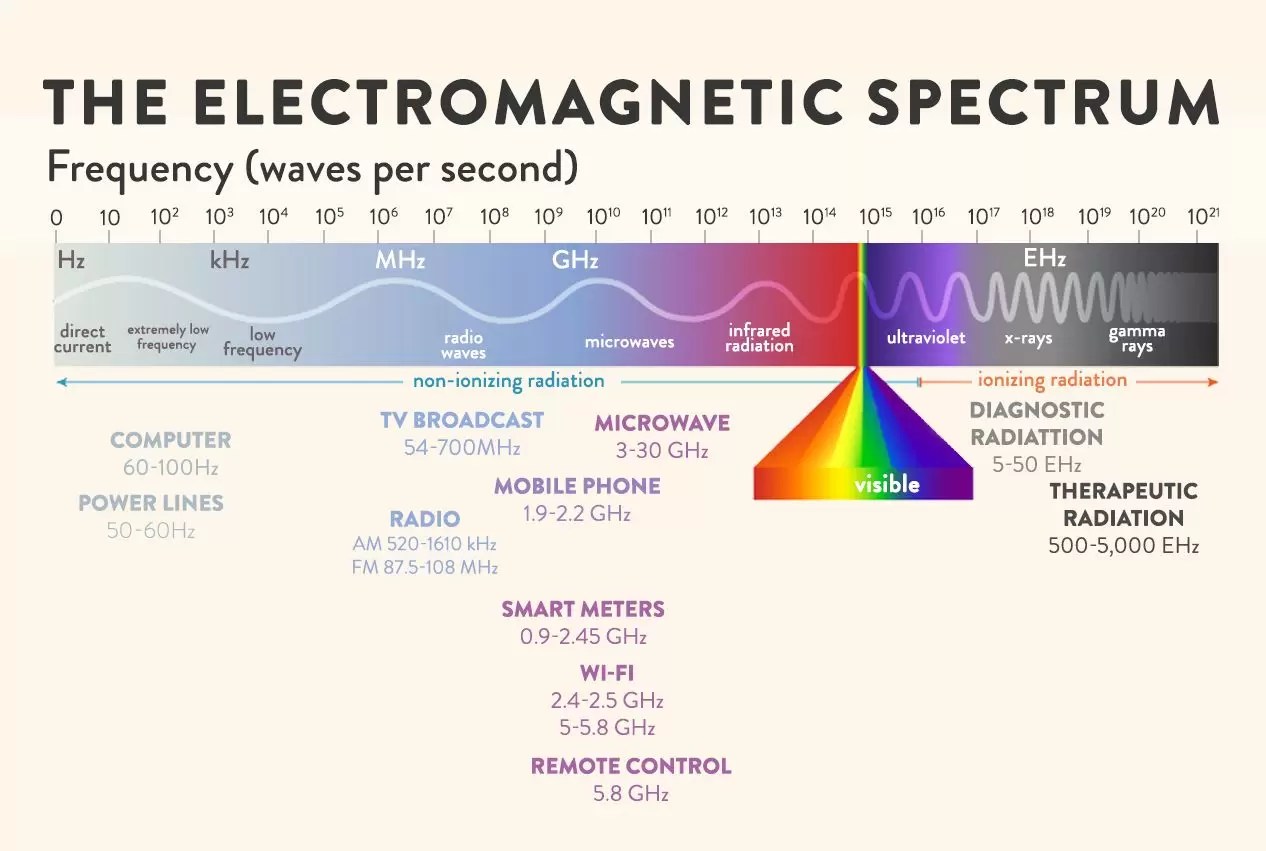 EMFs, 5G and Radiation IrisTech