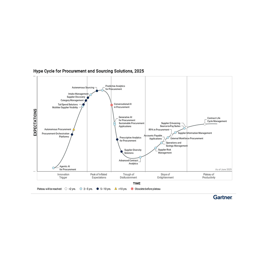 Gartner® report Hype Cycle™ for Procurement and Sourcing Solutions, 2025