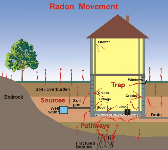 Radon Testing Iron Dog Inspections