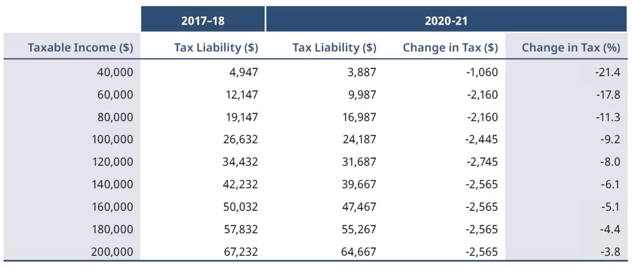2021 Budget Overview How will it affect the housing market? Ironfish
