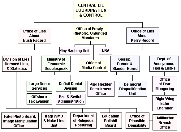 Bush Central Lie Coordination and Control flow chart Democratic