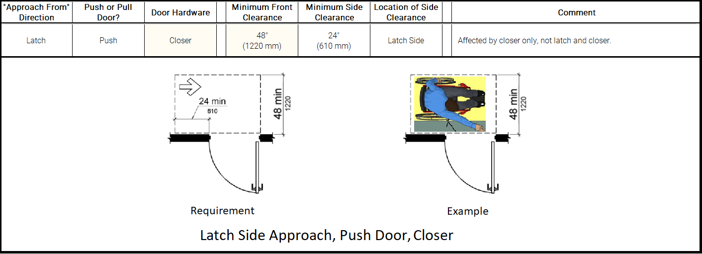 ADA Compliant Bathroom Design Maneuvering and Approach Requirements