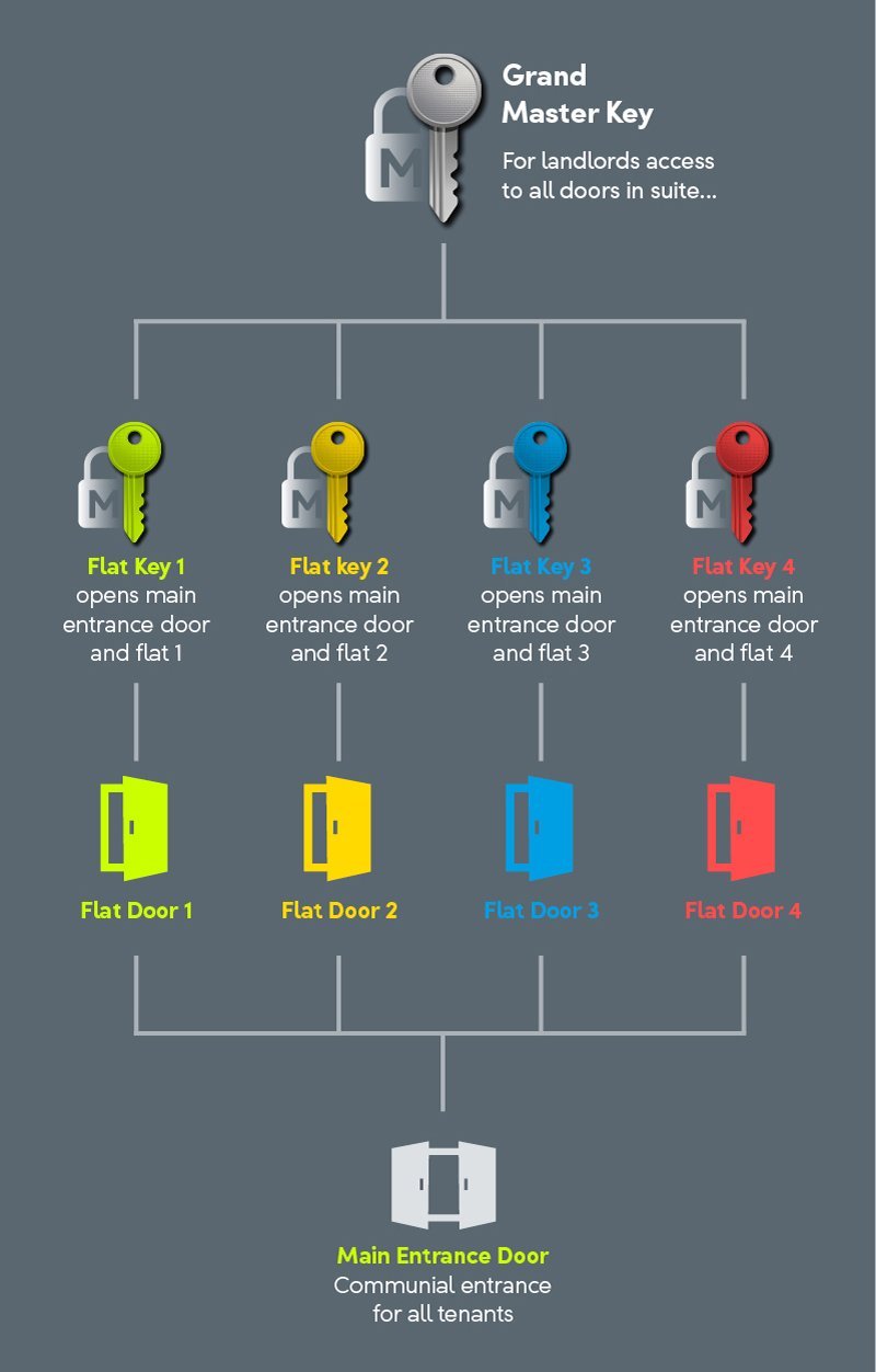 Master Key Systems & Locks, Masterkey Lock System NLS Security
