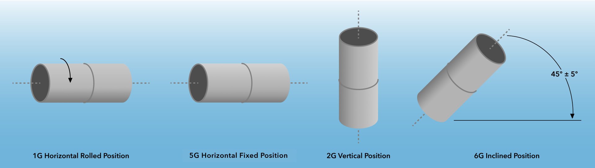 What Are The 1g 2g 5g And 6g Pipe Welding Positions
