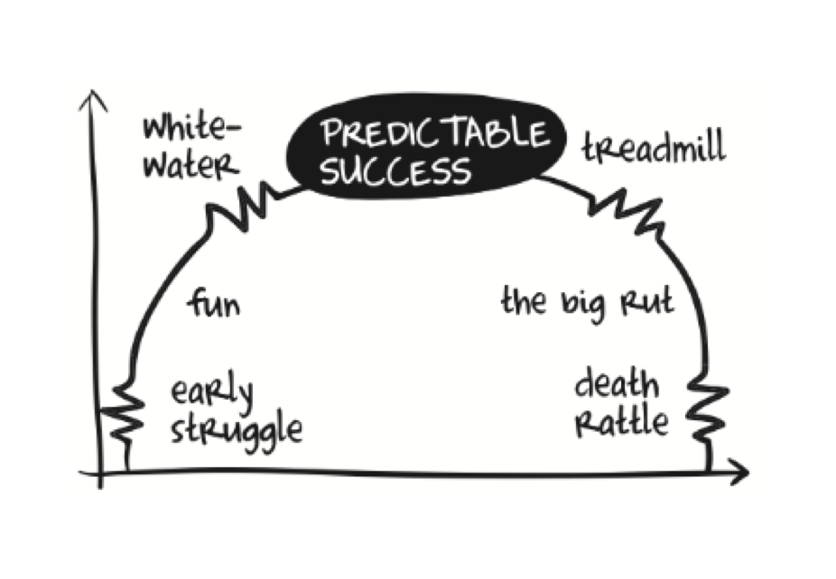 Know Your Predictable Success
