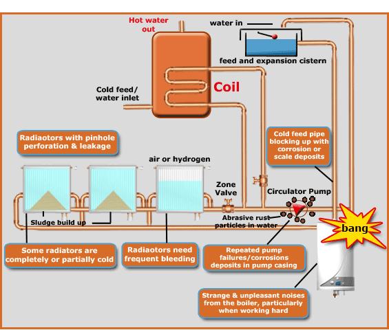 System Flushes