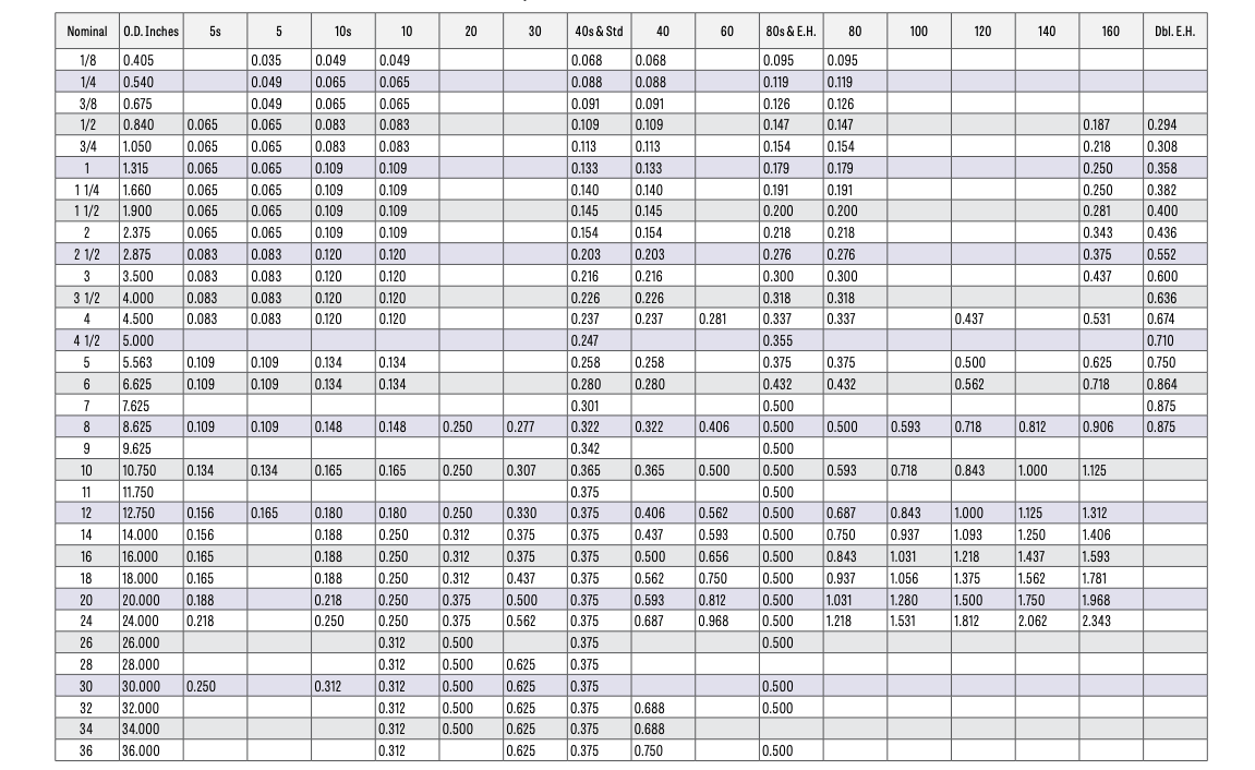 Pipe Gauge Thickness at Frederick Pedroza blog