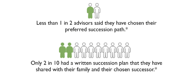 Independent Advisors Have a Choice with their Succession Plans