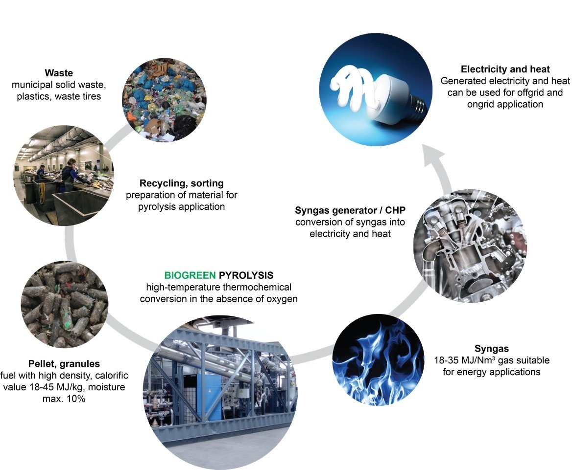 Small is beautiful Pyrolysis of solid waste compatible with the need