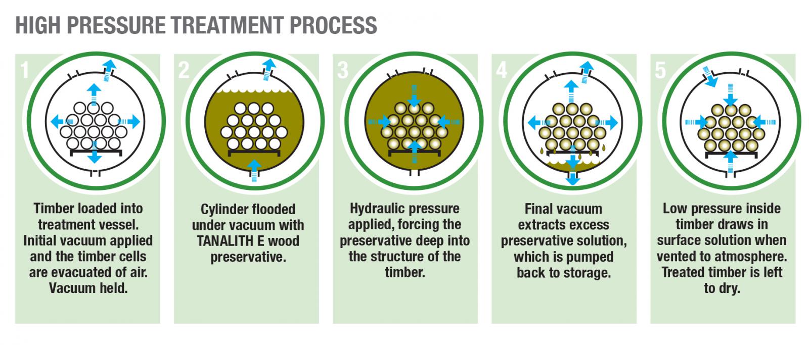 Treated timber William Kirkwood & Sons