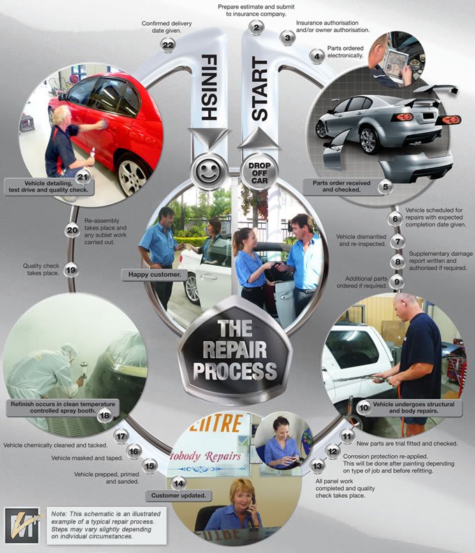 Repair Process