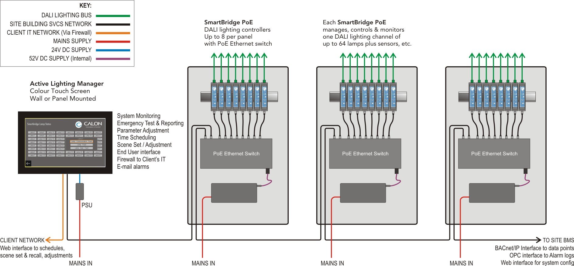 SmartBridge PoE Lighting Controls Calon