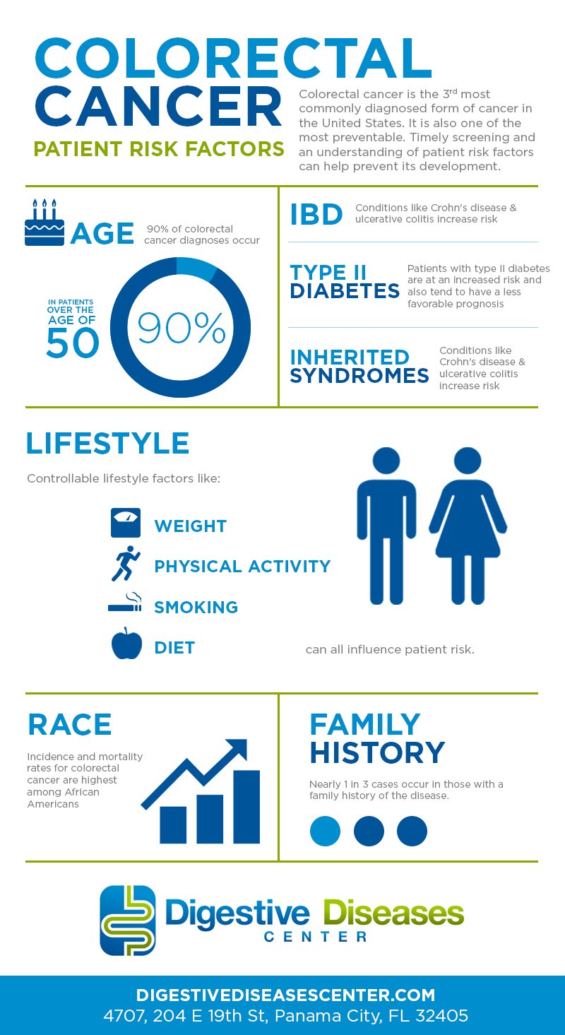 Patient Risk Factors for Colorectal Cancer [INFOGRAPHIC]